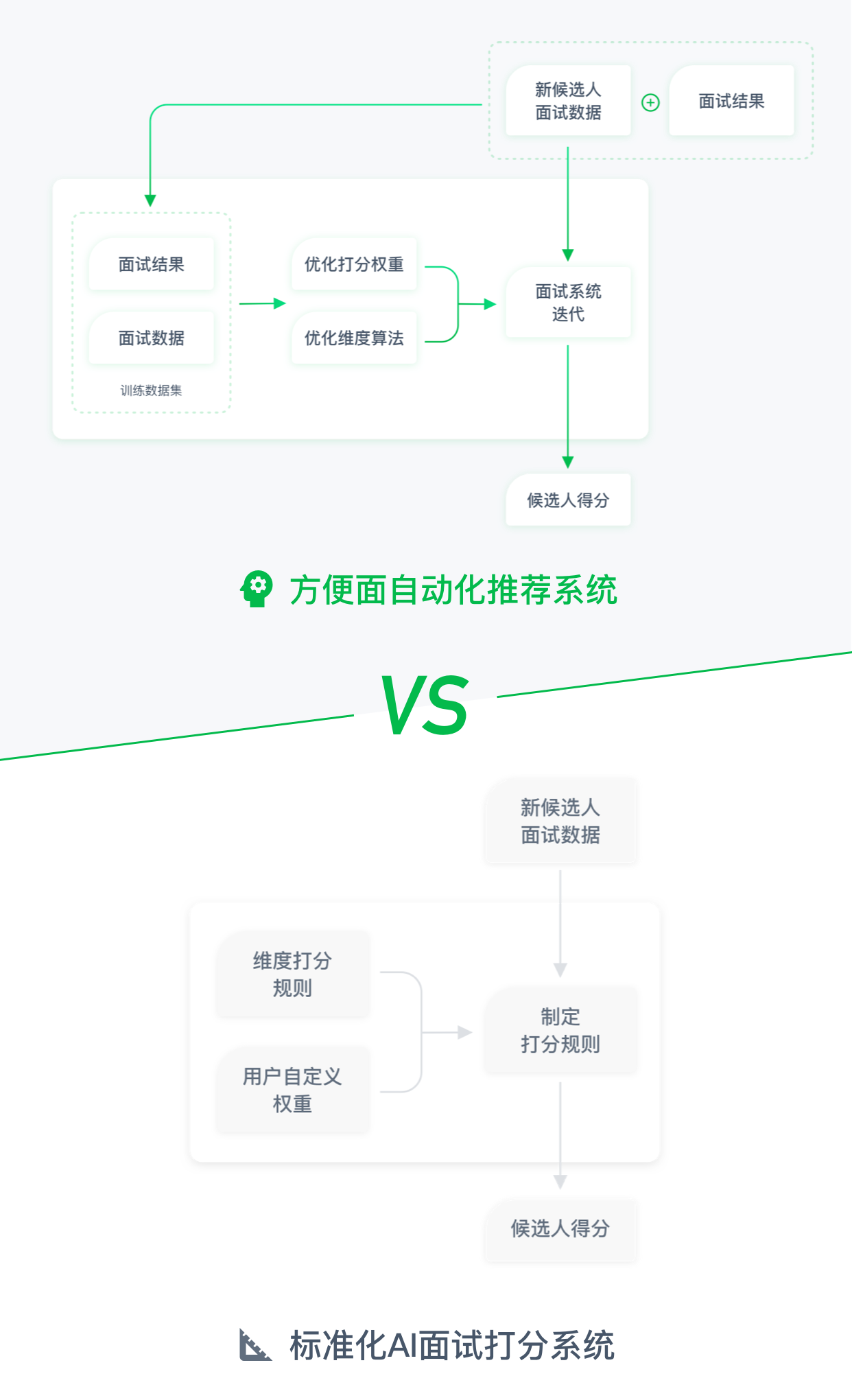 方便面ai面试